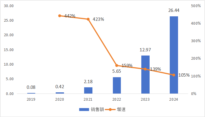 数据来源：企业年报披露