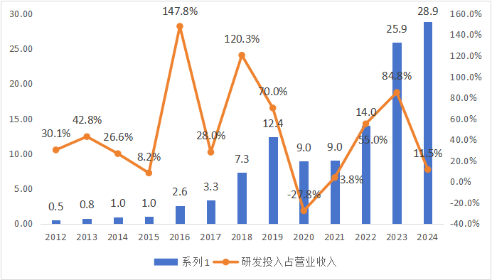 数据来源：企业年报披露