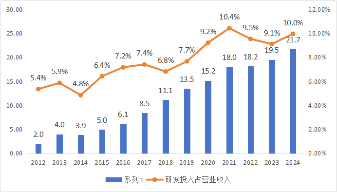 数据来源：企业年报披露