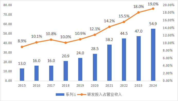 数据来源：企业年报披露