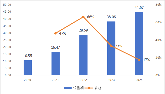 数据来源：企业年报披露