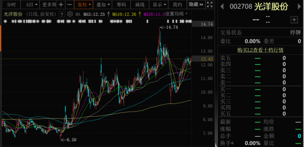 利好优配 002708，重大资产重组终止，复牌！