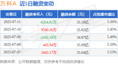 乐融配 万 科Ａ：7月11日融资买入1.3亿元，融资融券余额35.37亿元