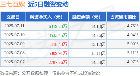 道正网配资 三七互娱：7月11日融资买入1.29亿元，融资融券余额14.14亿元