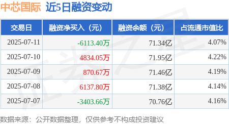 天宇配资 中芯国际：7月11日融券卖出3.43万股，融资融券余额71.54亿元