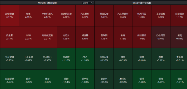 容新策略 创业板指半日涨0.36% 机器人概念股表现强势