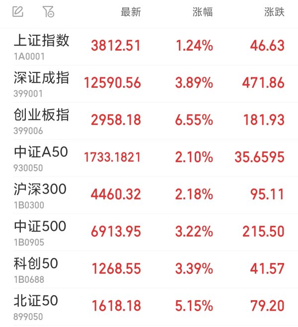 金诚无忧 创业板指收涨6.55% 全市场超4800股飘红