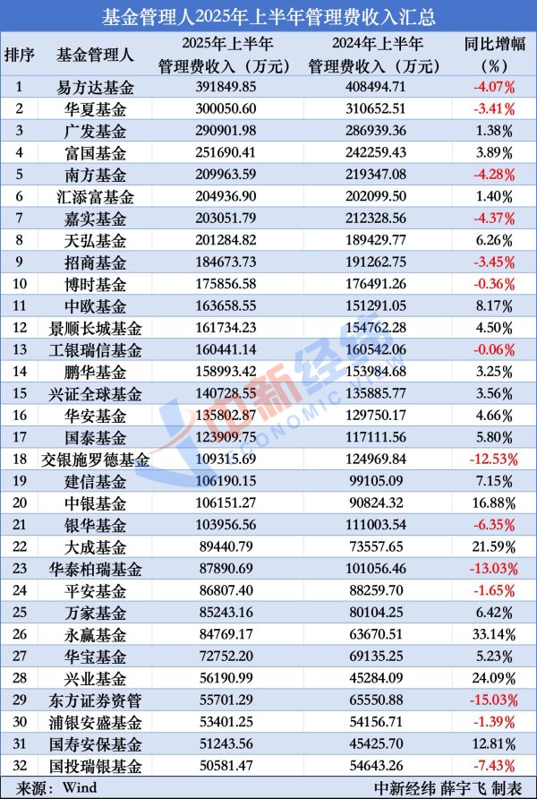 恒利决策 基金管理费盘点：谁家收入多？有知名基金经理产品收入降幅超千万