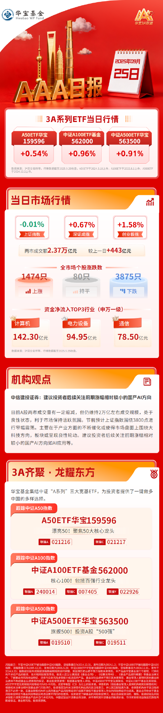 乐配资 宁德时代续创历史新高，大科技方向有望持续活跃 | 华宝3A日报（2025.9.25）