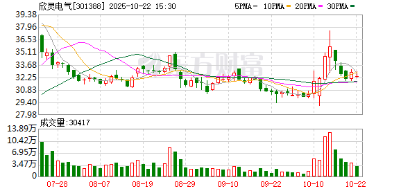 宏泰证券 欣灵电气：拟每10股派1元人民币现金